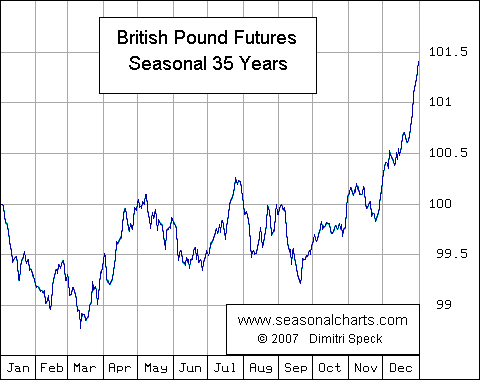 British Pound Futures Chart
