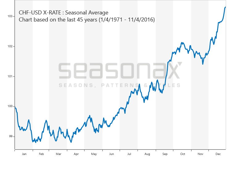 CHF USD SeasonalCharts de