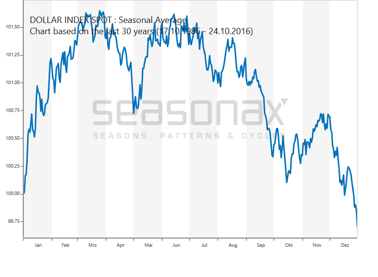 USDX saisonal