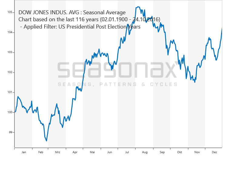 Dow Chart Since Election