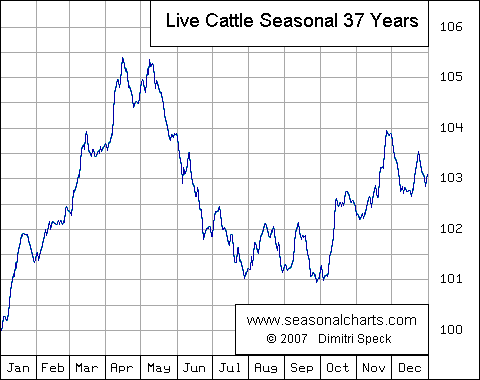 Live Cattle Seasonal Chart