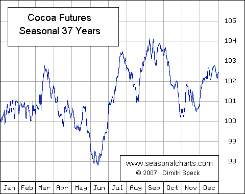 Cocoa Futures Chart