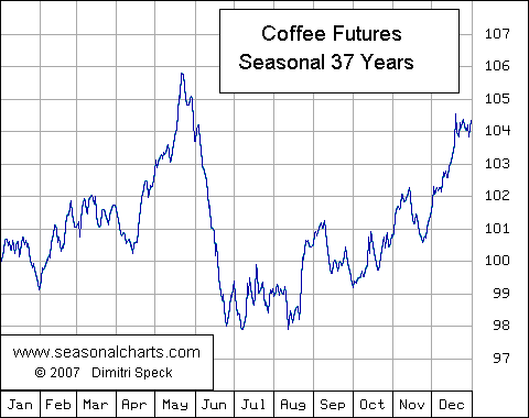 Coffee Seasonal Chart