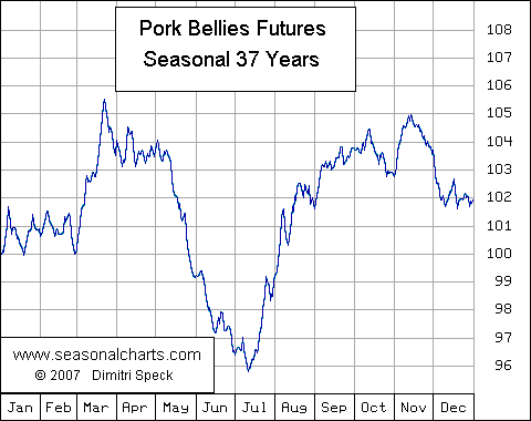 Schweinebäuche Futures saisonal