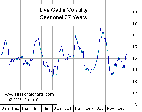 Volatilität Lebendrind saisonal