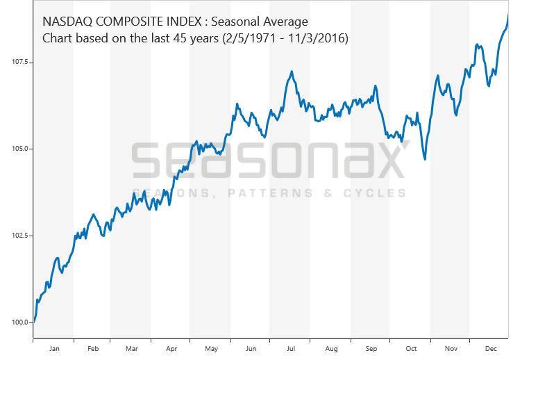 Nasdaq Composite saisonal