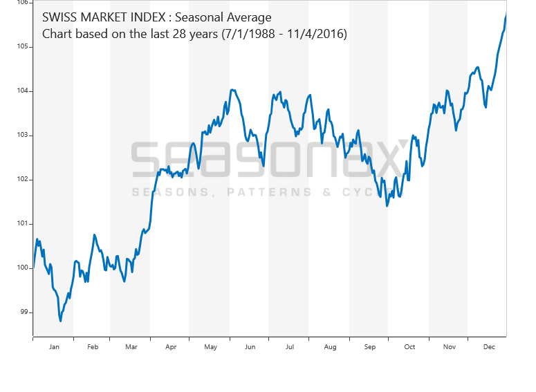 Swiss Market Index saisonal