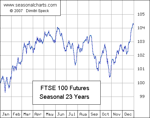 FTSE Future saisonal