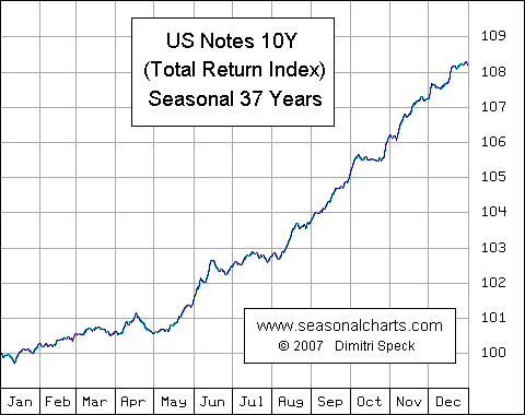 US Anleihenindex saisonal