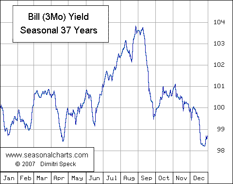 T-Bills saisonal