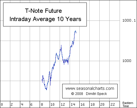 T-Note Futures Intradaysaisonalität 