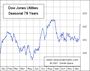 Dow Jones Untilities langfristig saisonal