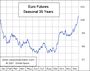 Euro FX Future saisonal