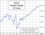 Gold Intradaysaisonalität 