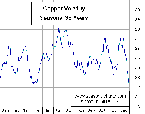 Volatilität Kupfer saisonal