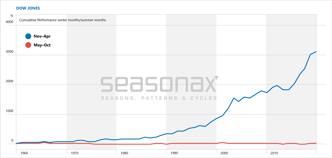 Dow Jones Performance seasonal